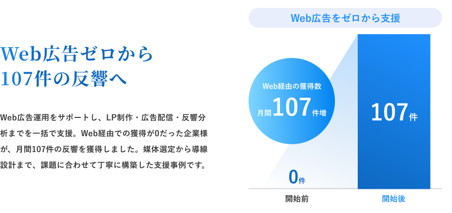WEB広告をゼロから支援