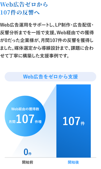 WEB広告をゼロから支援