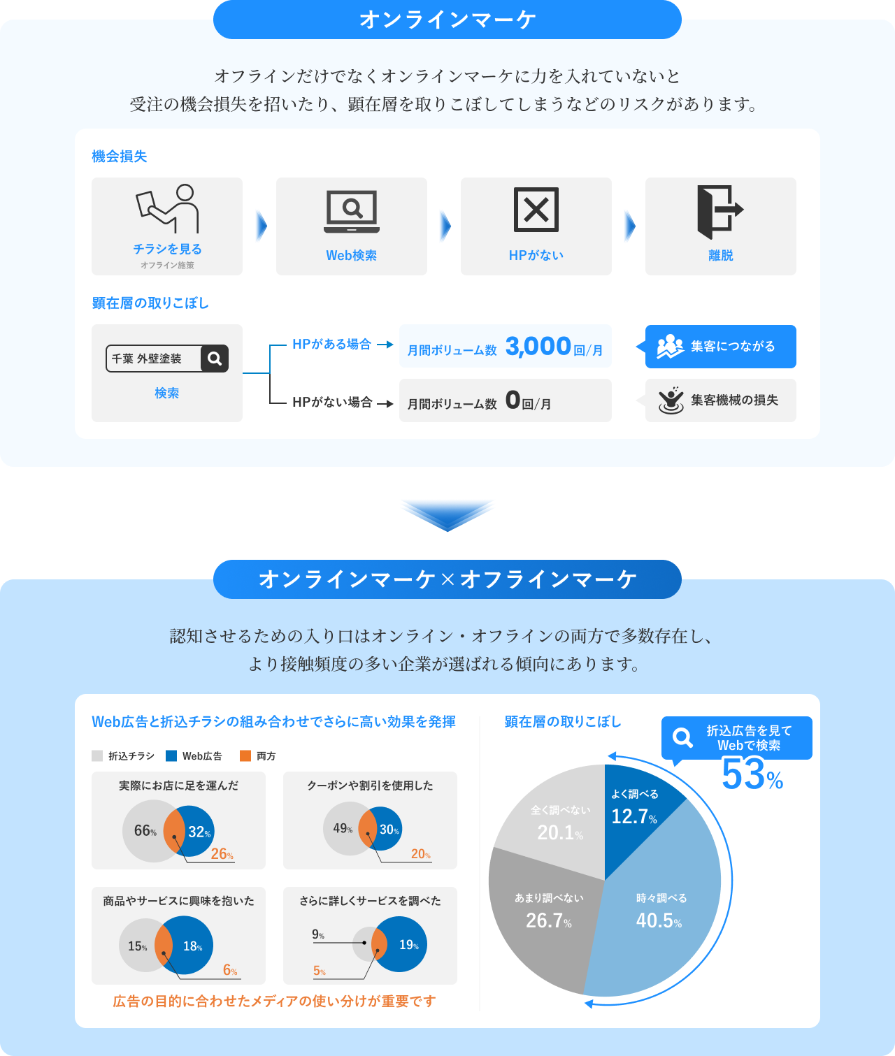 オンラインマーケの重要性