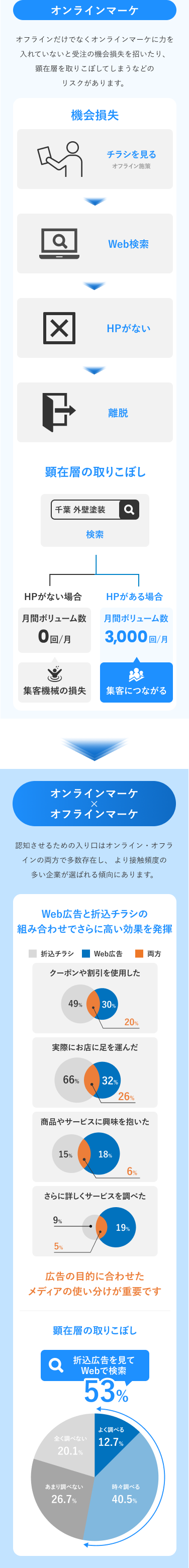 オンラインマーケの重要性