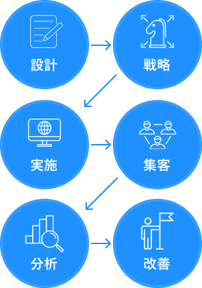 設計→戦略→実施→集客→分析→改善のプロセスフロー
